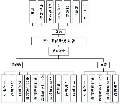 基于SSM的農(nóng)產(chǎn)品電商與生物質(zhì)能資源數(shù)據(jù)庫信息系統(tǒng)平臺