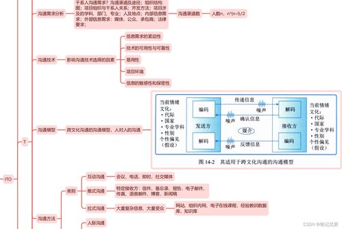 信息系統(tǒng)項(xiàng)目管理師第四版精讀 第十四章 項(xiàng)目溝通管理與生物質(zhì)能資源數(shù)據(jù)庫信息系統(tǒng)平臺(tái)