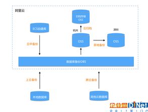 阿里數(shù)據(jù)庫備份專家教你選擇最有效的備份系統(tǒng) 以生物質(zhì)能資源數(shù)據(jù)庫信息平臺(tái)為例